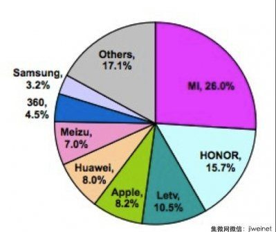 Tháng 4/2016: Xiaomi ngoi lên chiếm thị phần áp đảo tại Trung Quốc