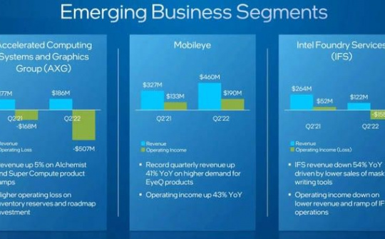 Người mua PC sụt giảm, Intel thiệt hại hàng tỷ USD