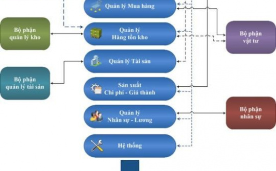 Asia Enterprise ERP - Hệ thống phần mềm quản lý doanh nghiệp