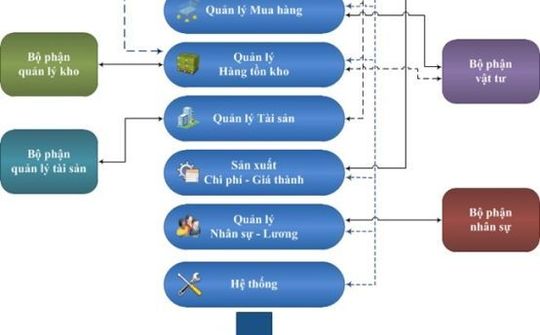 Asia Enterprise ERP - Hệ thống phần mềm quản lý doanh nghiệp