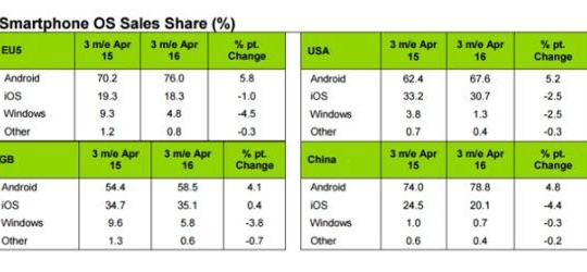 Người dùng "tháo chạy" khỏi Windows Phone giúp Android gia tăng thị phần