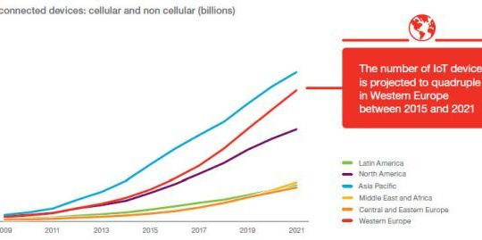 Thiết bị IoT sẽ vượt smartphone vào năm 2018