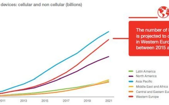 Thiết bị IoT sẽ vượt smartphone vào năm 2018