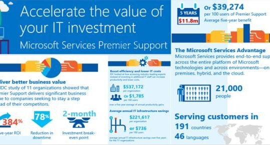 Microsoft Premier Service - tối ưu hóa tài nguyên CNTT của doanh nghiệp