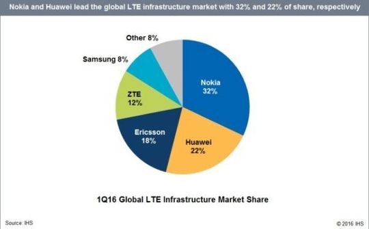 Doanh thu từ thị trường cung cấp hạ tầng 4G LTE giảm mạnh trong quý 1/2016