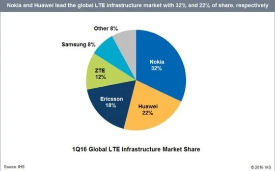 Doanh thu từ thị trường cung cấp hạ tầng 4G LTE giảm mạnh trong quý 1/2016