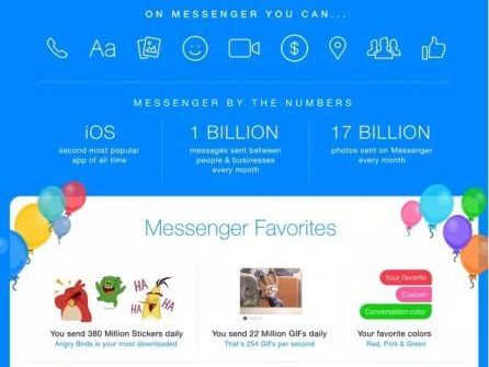 Messenger Facebook cán mốc 1 tỷ người dùng mỗi tháng