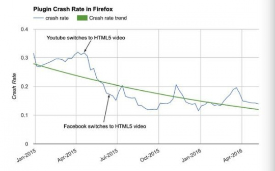 Mozilla bắt đầu chặn Flash trên trình duyệt Firefox