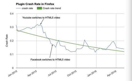 Mozilla bắt đầu chặn Flash trên trình duyệt Firefox