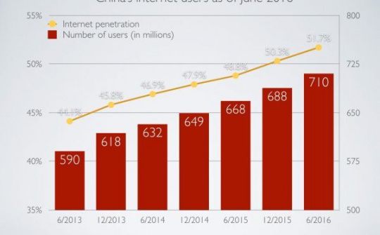 Trung Quốc: Hơn một nửa số dân dùng internet