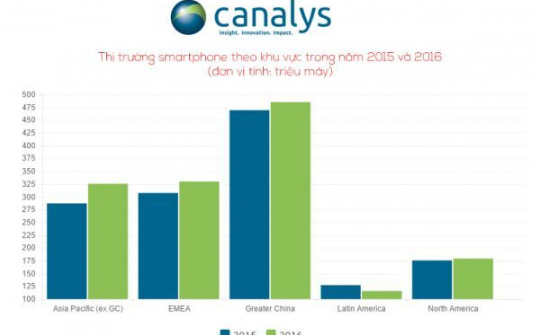 2016: Châu Á - Thái Bình Dương vẫn dẫn đầu thị trường smatphone toàn cầu