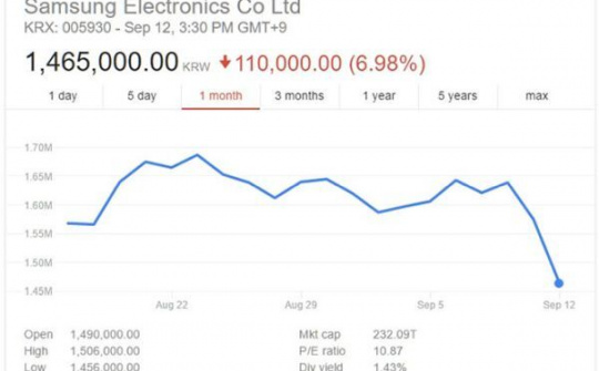 Samsung mất gần 19 tỉ USD vì vụ pin Note 7