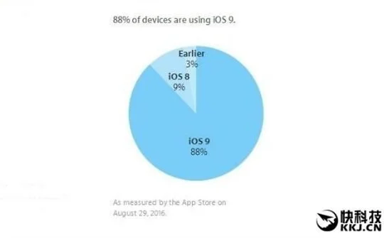 Apple: Có đến 88% thiết bị đã được cài đặt hệ điều hành iOS 9