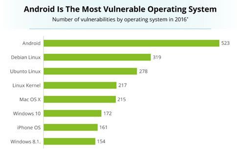 Hệ điều hành Android bị phát hiện 523 lỗ hổng bảo mật trong năm 2016
