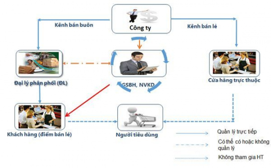 VNPT triển khai dịch vụ Quản lý kênh phân phối VNPT – DMS