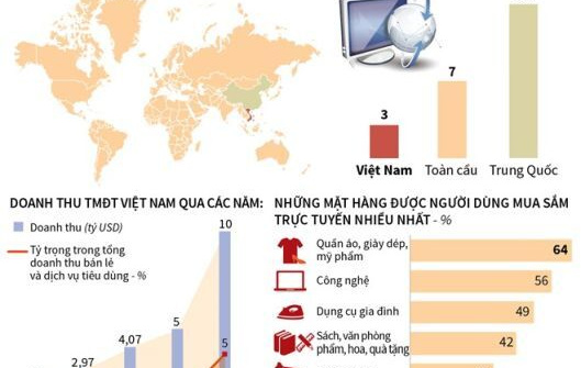 Doanh thu thương mại điện tử Việt Nam có thể đạt lên 10 tỷ USD vào năm 2020