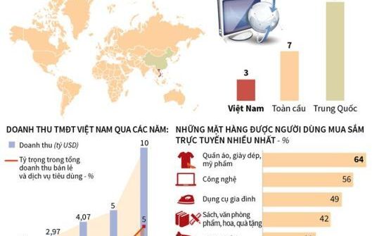 Doanh thu thương mại điện tử Việt Nam có thể đạt lên 10 tỷ USD vào năm 2020