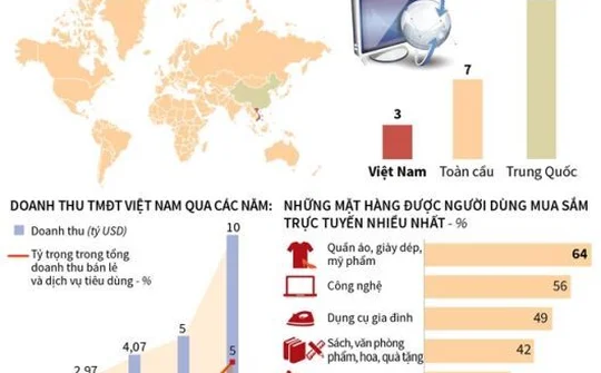 Doanh thu thương mại điện tử Việt Nam có thể đạt lên 10 tỷ USD vào năm 2020