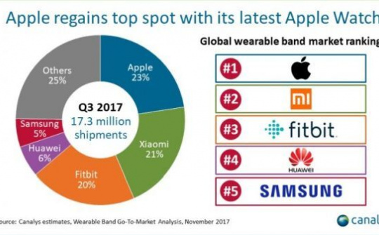 Apple trở lại vị trí đầu bảng trên thị trường smartwatch và wearable
