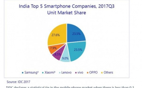 IDC: Sản lượng sản xuất smartphone tại Ấn Độ đã đạt 39 triệu chiếc