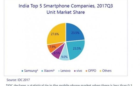 IDC: Sản lượng sản xuất smartphone tại Ấn Độ đã đạt 39 triệu chiếc
