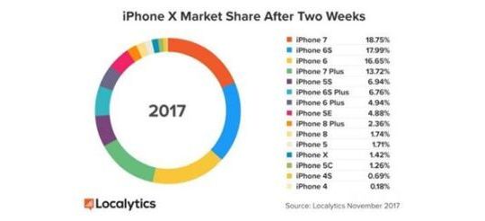 iPhone X đã chiếm khoảng 1,42% tổng lượng iPhone bán ra