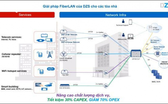 Đón đầu xu hướng IoT trong các tòa nhà thông minh tại Việt Nam