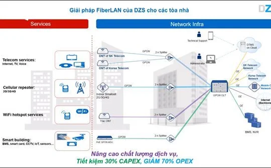 Đón đầu xu hướng IoT trong các tòa nhà thông minh tại Việt Nam