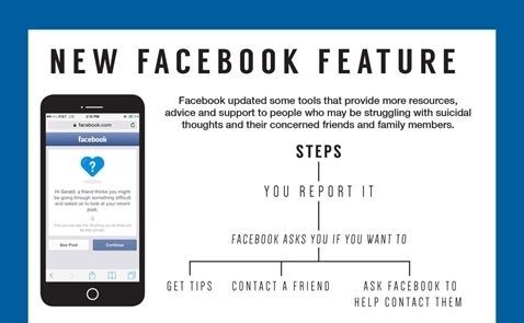 Facebook áp dụng trí tuệ nhân tạo ngăn nạn tự tử