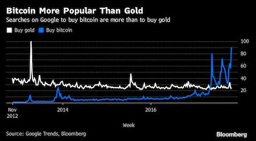 Lượt tìm kiếm "mua Bitcoin" nhiều hơn "mua vàng"