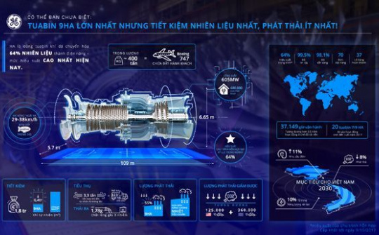 GE Power công bố tuabin khí HA tiên tiến nhất có thể nâng hiệu suất lên hơn 64%