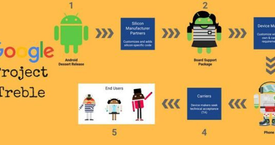 Nokia "nói không" với nền tảng Project Treble