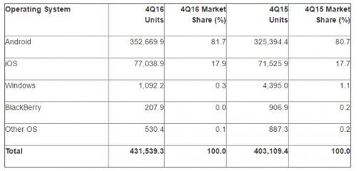 Gartner: Thị phần điện thoại BlackBerry OS giảm còn 0,048%