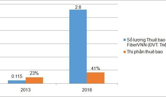 VNPT vượt lên dẫn đầu thị trường internet cáp đồng cáp quang