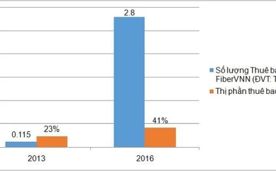 VNPT vượt lên dẫn đầu thị trường internet cáp đồng cáp quang