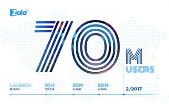 Zalo đã chạm mốc 70 triệu người dùng