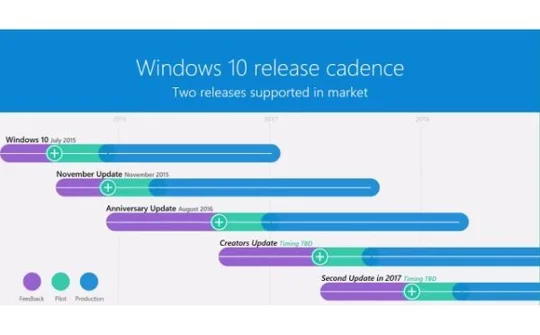 Microsoft chia sẻ lộ trình cập nhật Windows 10 trong năm 2017