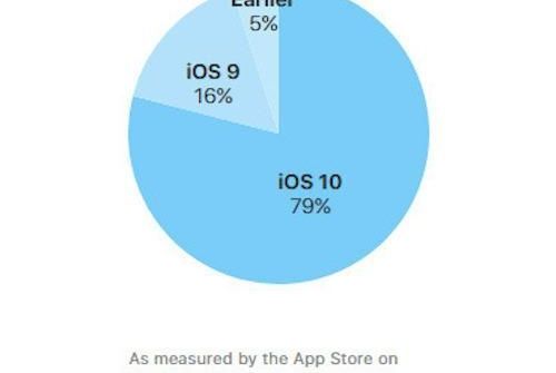 Đã có 79% thiết bị của Apple nâng cấp lên phiên bản iOS 10