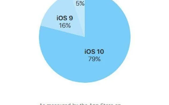 Đã có 79% thiết bị của Apple nâng cấp lên phiên bản iOS 10
