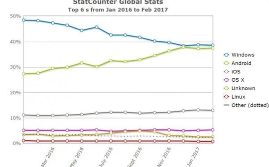Android sẽ sớm trở thành hệ điều hành phổ biến nhất toàn cầu
