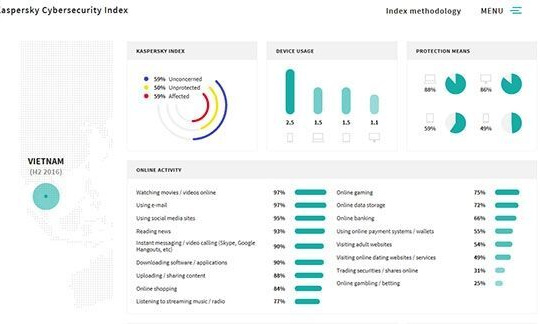 74% người dùng không tin rằng họ có thể trở thành mục tiêu của tội phạm mạng
