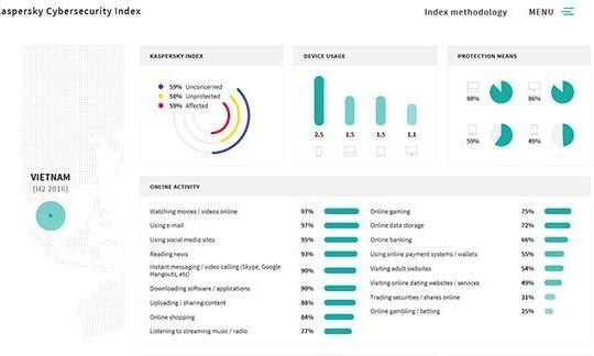 74% người dùng không tin rằng họ có thể trở thành mục tiêu của tội phạm mạng