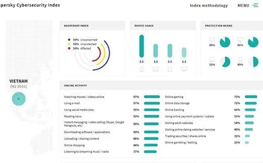 74% người dùng không tin rằng họ có thể trở thành mục tiêu của tội phạm mạng