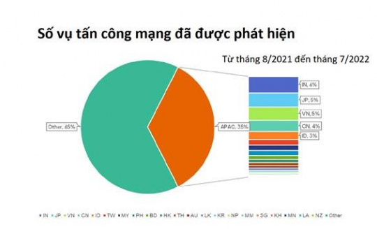 Việt Nam thuộc ‘top 5’ quốc gia có nguy cơ bị tấn công mạng nhất APAC