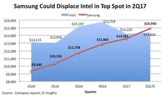 Samsung sắp trở thành nhà sản xuất chip lớn nhất thế giới