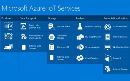 Xây dựng các giải pháp IoT với công nghệ Microsoft Azure IoT Suite