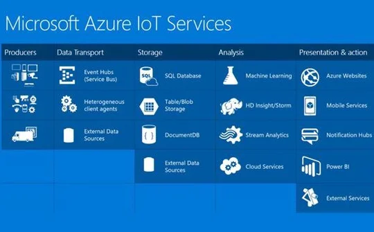 Xây dựng các giải pháp IoT với công nghệ Microsoft Azure IoT Suite