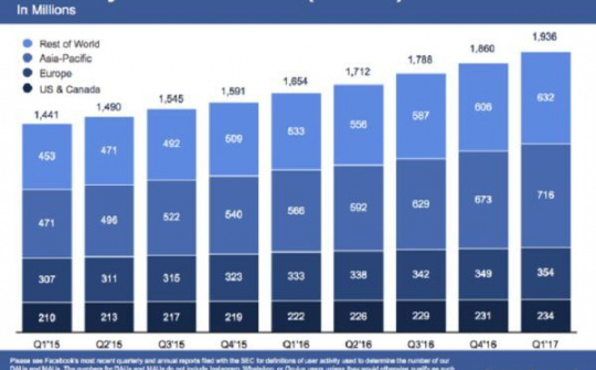 Facebook đang hướng tới mốc đạt 2 tỷ người dùng trên toàn cầu
