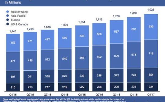 Facebook đang hướng tới mốc đạt 2 tỷ người dùng trên toàn cầu