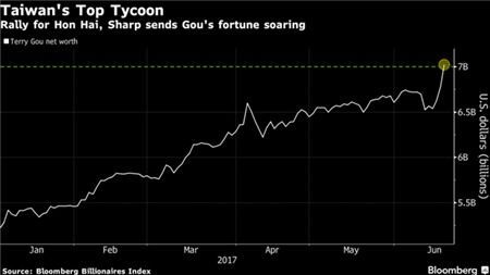 Tài sản của Chủ tịch Foxconn tăng kỷ lục lên mức 7 tỷ USD